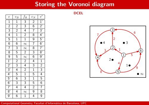 STORING THE VORONOI DIAGRAM - UPC