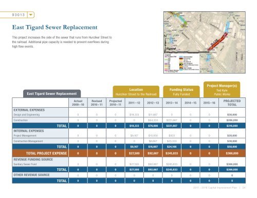 Capital Improvement Plan - City of Tigard