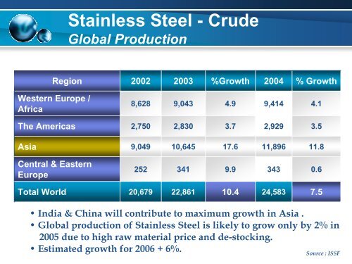 Global Stainless Steel Outlook - Indian Stainless Steel Development ...