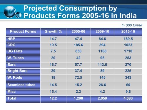 Global Stainless Steel Outlook - Indian Stainless Steel Development ...