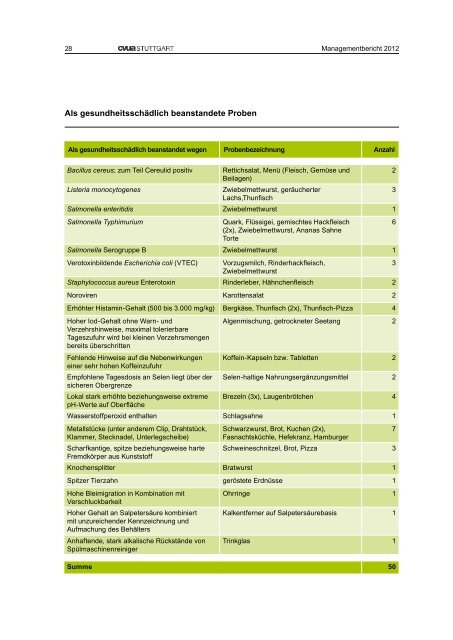 Managementbericht 2012 - CVUA Stuttgart