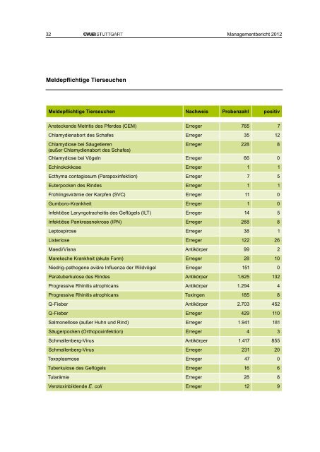 Managementbericht 2012 - CVUA Stuttgart