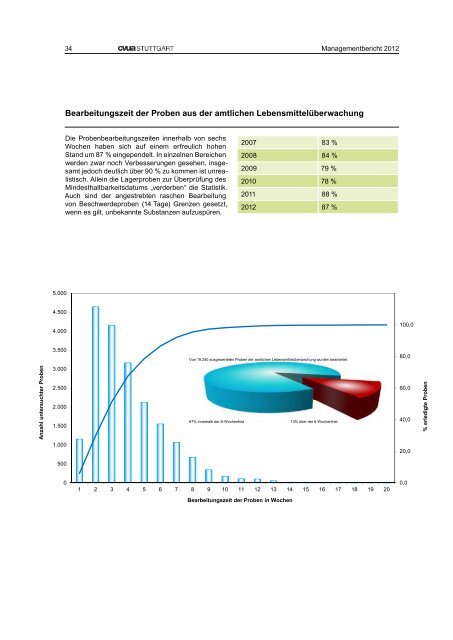 Managementbericht 2012 - CVUA Stuttgart