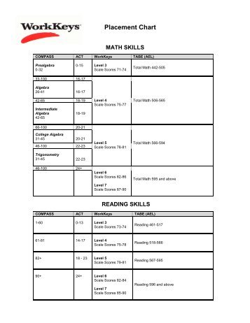 WorkKeys Placement Chart - Jefferson College