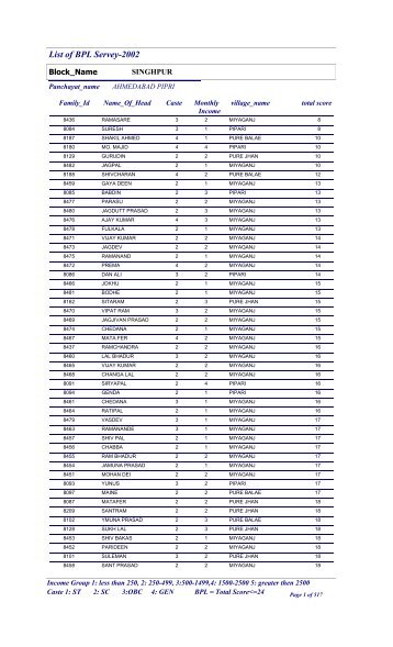 List of BPL Servey-2002 - Raebareli