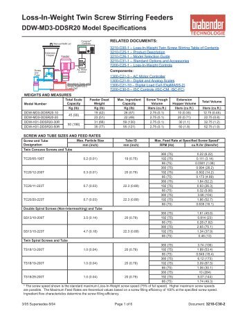 Model LIWDDSR20...twin screw loss-in-weight feeder