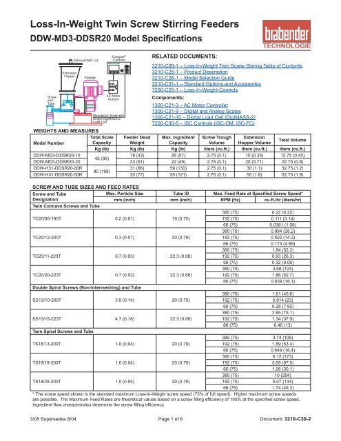 Model Liwddsr20 Twin Screw Loss In Weight Feeder