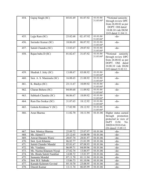 3. Sub: Draft seniority list in the cadre of Scientific Assistant (PB 2 ...