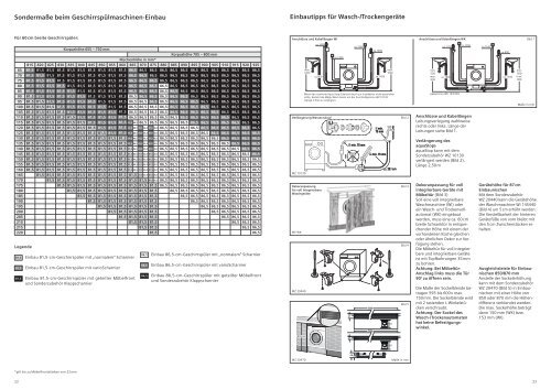 Technische Daten Einbaugeräte Küchenfachhandel - Onyougo.