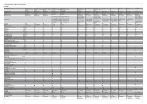 Technische Daten Einbaugeräte Küchenfachhandel - Onyougo.