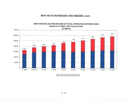 Hist and Proj Operating Receipts FY 2011 2 17 2010 - DC Water