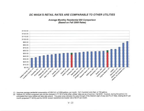 Hist and Proj Operating Receipts FY 2011 2 17 2010 - DC Water