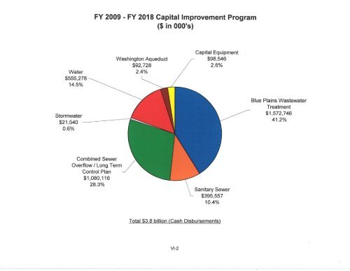 Hist and Proj Operating Receipts FY 2011 2 17 2010 - DC Water