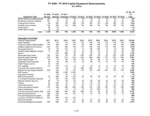 Hist and Proj Operating Receipts FY 2011 2 17 2010 - DC Water