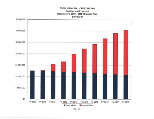 Hist and Proj Operating Receipts FY 2011 2 17 2010 - DC Water