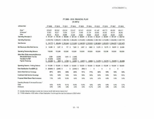 Hist and Proj Operating Receipts FY 2011 2 17 2010 - DC Water