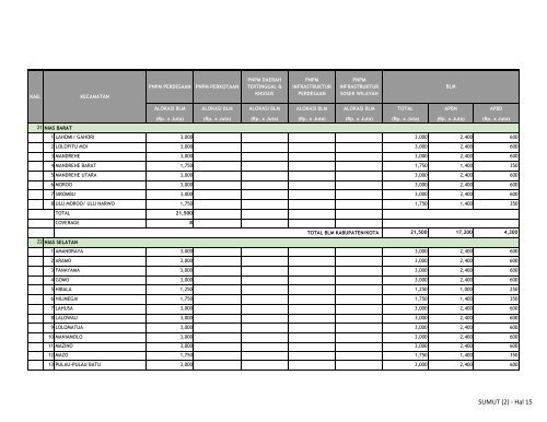 KRITERIA ALOKASI BLM PNPM PERDESAAN TAHUN 2010 ... - P2KP