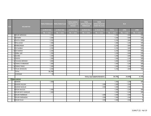 KRITERIA ALOKASI BLM PNPM PERDESAAN TAHUN 2010 ... - P2KP