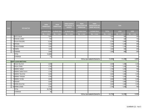 KRITERIA ALOKASI BLM PNPM PERDESAAN TAHUN 2010 ... - P2KP