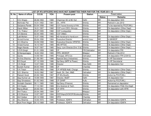 ACR Status of IFS Officers - HP Forest Department