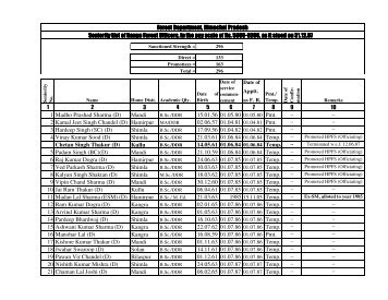 Seniority List of Range Officers - HP Forest Department