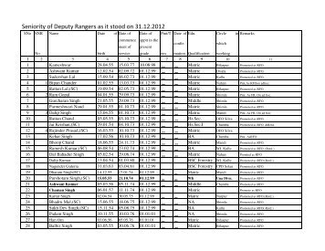 Seniority List of Deputy Rangers - HP Forest Department