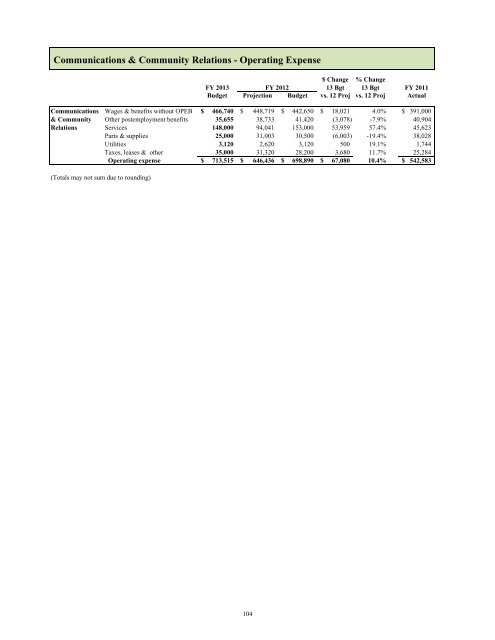 FY 2013 Operating and Capital Budget - Metro Transit
