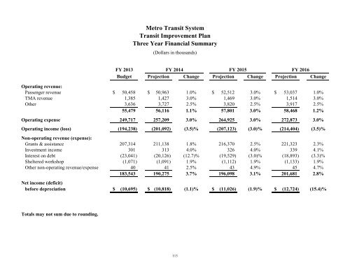 FY 2013 Operating and Capital Budget - Metro Transit