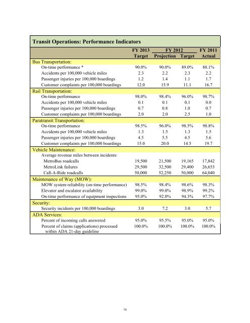 FY 2013 Operating and Capital Budget - Metro Transit