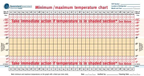 Minimum / maximum temperature chart