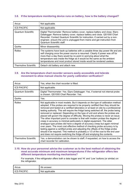 Vaccine Temperature Monitoring Chart