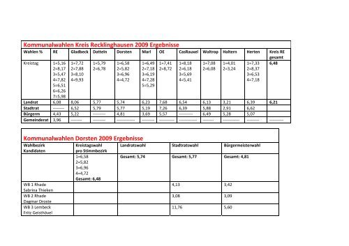 Kommunalwahlen Kreis Recklinghausen 2009 Ergebnisse ...