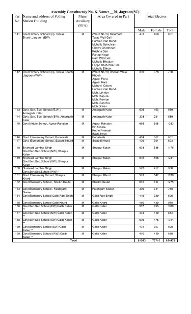 Polling Stations 70-Jagraon (SC)