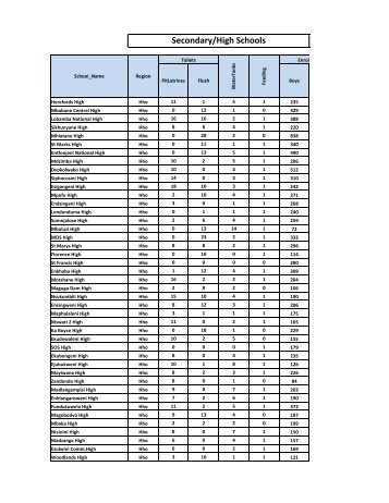 EMIS WinS Secondary and High Schools data - WASH in Schools