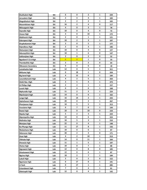 EMIS WinS Secondary and High Schools data - WASH in Schools