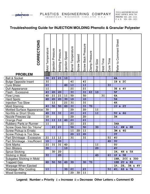 Injection Molding Troubleshooting Chart