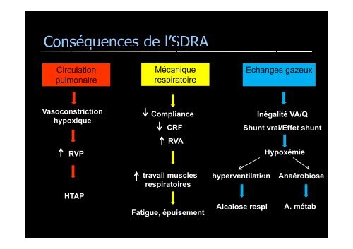 SDRA dÃ©finition physiopath - ATuRea