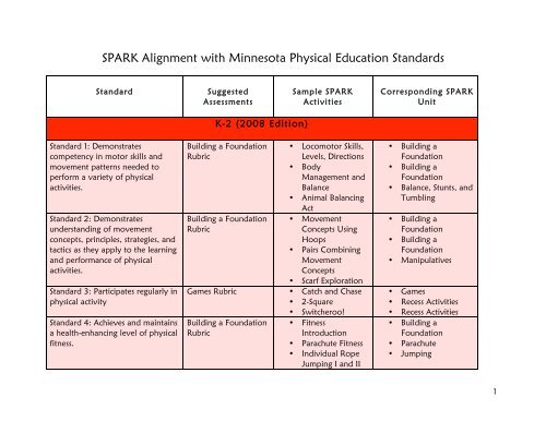 SPARK Alignment with Minnesota Physical Education Standards