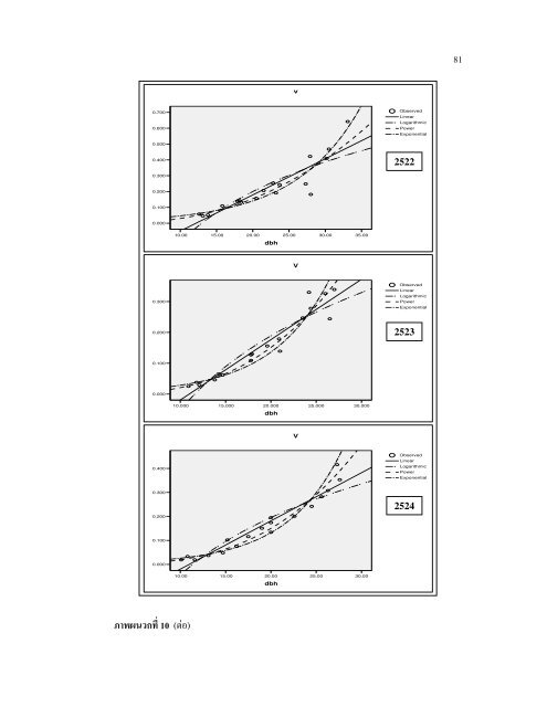 ff growth and yield models for teak in mae mo plantation, lampang ...