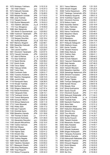 50km F, Men 50 km F, Women 1 1 Hiroyuki Imai JPN 2:22:09.9 1 ...