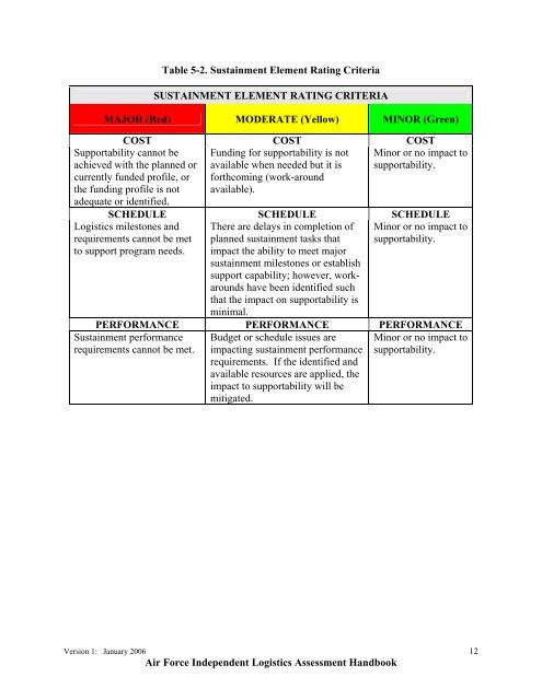 USAF ILA Handbook - ACC Practice Center - Defense Acquisition ...