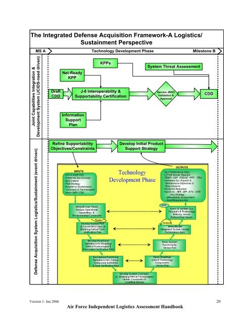 USAF ILA Handbook - ACC Practice Center - Defense Acquisition ...