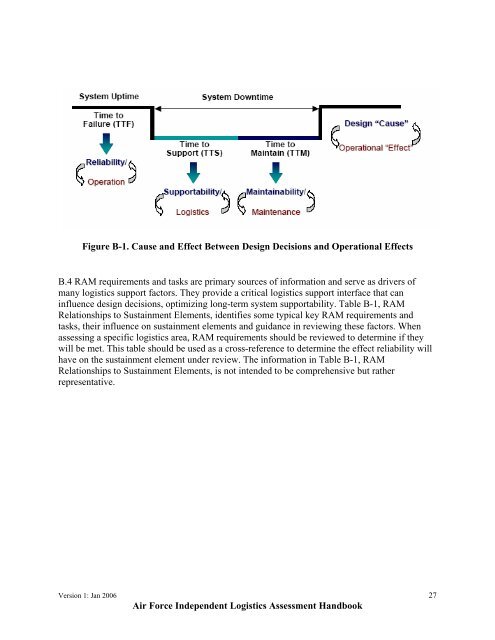 USAF ILA Handbook - ACC Practice Center - Defense Acquisition ...