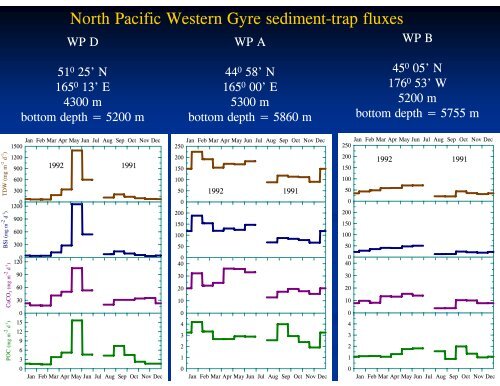 Sediment trap time series from the North Pacific Ocean - PICES