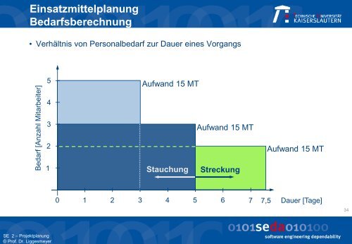 Der Projektplan