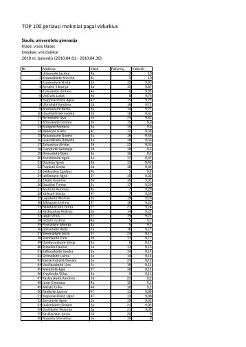 geriausiÅ³ 2009-2010 m.m. balandÅ¾io mÄnesio mokiniÅ³ Å¡imtukas.
