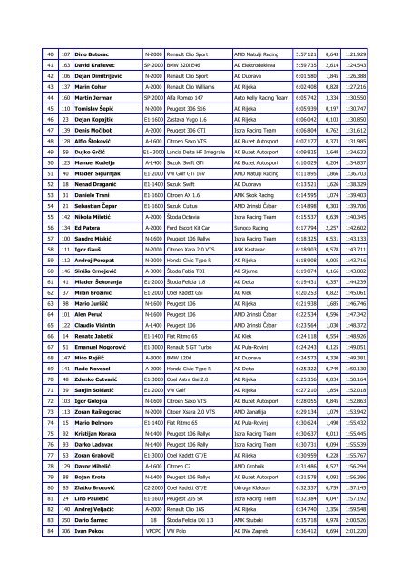 26. BUZETSKI DANI - 2007. Classifica Finale - Cronoscalate.com