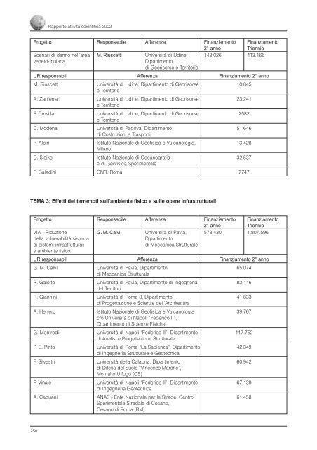 Rapporto sull'Attività Scientifica 2002 - INGV Home Page