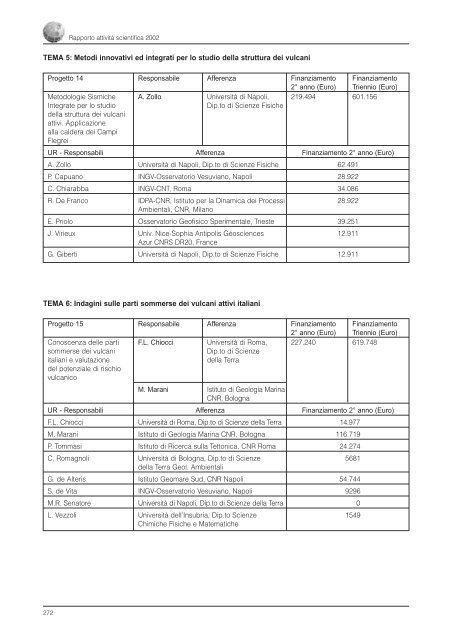 Rapporto sull'Attività Scientifica 2002 - INGV Home Page