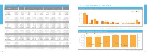 2011 almond almanac - Almond Board of California